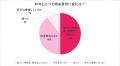 【2026年お盆帰省動向】約半数が「帰省予定なし」、帰
