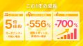 子育てインフラiiba、シリーズA約3億円の資金調達を完