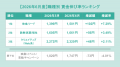 全国派遣平均時給は「1,614円」で前年同月から2.74%増