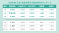 全国派遣平均時給は「1,614円」で前年同月から2.74%増