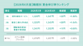 全国アルバイト・パート平均時給は「1,253円」で前年