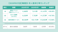 全国アルバイト・パート平均時給は「1,253円」で前年