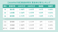 全国アルバイト・パート平均時給は「1,253円」で前年