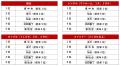 アットホーム 賃貸・駅ランキング 宮城県編