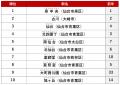 アットホーム 賃貸・駅ランキング 宮城県編