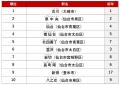 アットホーム 賃貸・駅ランキング 宮城県編