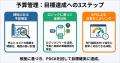 組織の目標達成を支える「予算管理研修」を提供開始。