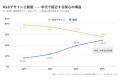 【2,432名調査】年代別、スクールで学ぶスキルと動機