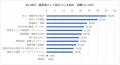 全国の経営者1,376人に聞いた実態調査