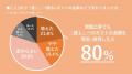 「推し活とeギフト」に関する第3回調査を実施　約7割