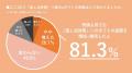 「推し活とeギフト」に関する第3回調査を実施　約7割