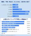 【合宿免許の予約タイミング実態調査】約5割が「3～5