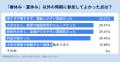 【合宿免許の予約タイミング実態調査】約5割が「3～5
