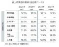 飲食料品値上げ、7月は2566品目　年間2万品目ペース　