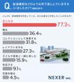鉄道模型はどこで買う？約66％が「模型専門店」と回答
