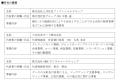 株式会社SMBCデジタルマーケティングの資本再編につい 株式会社SMBCデジタルマーケティングの資本再編につい