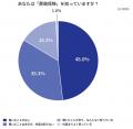 葬儀費用への不安は約8割、でも「具体的な金額を知っ 葬儀費用への不安は約8割、でも「具体的な金額を知っ