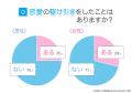 恋愛の駆け引きをしたことがある人は約3割｜一方で約2
