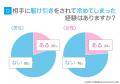 恋愛の駆け引きをしたことがある人は約3割｜一方で約2