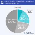 社会人の約28%が「英語を学びたい・学び直したい」と