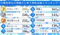 会社員697人が選ぶ「仕事効率化が得意そうな芸能人（