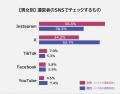 【商品やサービスを検討する際に運営者のSNSはチェッ