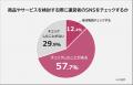 【商品やサービスを検討する際に運営者のSNSはチェッ