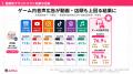 ゲーム内音声広告「AdMel」、大手日用品ブランドで高 ゲーム内音声広告「AdMel」、大手日用品ブランドで高