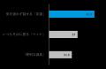 【α世代の約6割がAIを日常的に利用】