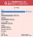 カニ・海鮮通販を選ぶ理由1位は「産地直送で新鮮だか