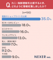 カニ・海鮮通販を選ぶ理由1位は「産地直送で新鮮だか