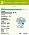 注文住宅の家づくり、不安に感じたこと1位は「資金計