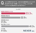 ホテルの改装・リニューアル、約56%が「新鮮な気持ち ホテルの改装・リニューアル、約56%が「新鮮な気持ち