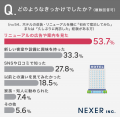 ホテルの改装・リニューアル、約56%が「新鮮な気持ち ホテルの改装・リニューアル、約56%が「新鮮な気持ち
