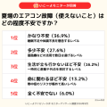 【子育て世代に大調査】約7割が「エアコンは壊れるま