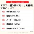 【子育て世代に大調査】約7割が「エアコンは壊れるま