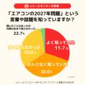 【子育て世代に大調査】約7割が「エアコンは壊れるま