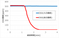 CO2を回収し、高濃度化できるフッ素フリーMOFを開発 CO2を回収し、高濃度化できるフッ素フリーMOFを開発