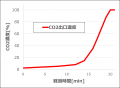 CO2を回収し、高濃度化できるフッ素フリーMOFを開発 CO2を回収し、高濃度化できるフッ素フリーMOFを開発