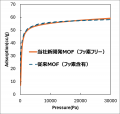 CO2を回収し、高濃度化できるフッ素フリーMOFを開発 CO2を回収し、高濃度化できるフッ素フリーMOFを開発