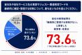 経営層の73.6%が自社の検索結果を管理していない【経 経営層の73.6%が自社の検索結果を管理していない【経