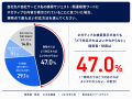 経営層の73.6%が自社の検索結果を管理していない【経 経営層の73.6%が自社の検索結果を管理していない【経