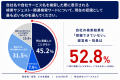 経営層の73.6%が自社の検索結果を管理していない【経 経営層の73.6%が自社の検索結果を管理していない【経