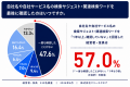 経営層の73.6%が自社の検索結果を管理していない【経 経営層の73.6%が自社の検索結果を管理していない【経