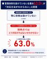経営層の73.6%が自社の検索結果を管理していない【経 経営層の73.6%が自社の検索結果を管理していない【経