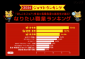 現役高校生が選ぶ「なりたい職業」ランキング2026年 