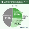 【お茶ギフト】約57%が「とても嬉しく、ぜひまた飲み 【お茶ギフト】約57%が「とても嬉しく、ぜひまた飲み