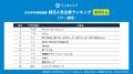 2028年3月卒業予定の就活生を対象にした「ワンキャリ