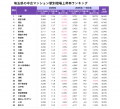 【埼玉県・中古マンション相場】5年間での駅別価格上 【埼玉県・中古マンション相場】5年間での駅別価格上