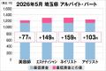 美プロ調べ「2026年5月 最低賃金から見る美容業界の 美プロ調べ「2026年5月 最低賃金から見る美容業界の